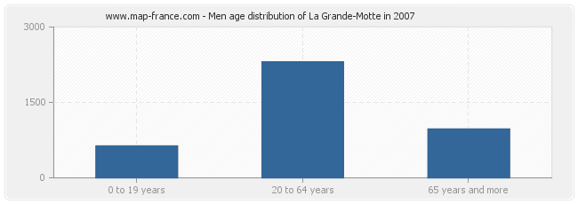 Men age distribution of La Grande-Motte in 2007